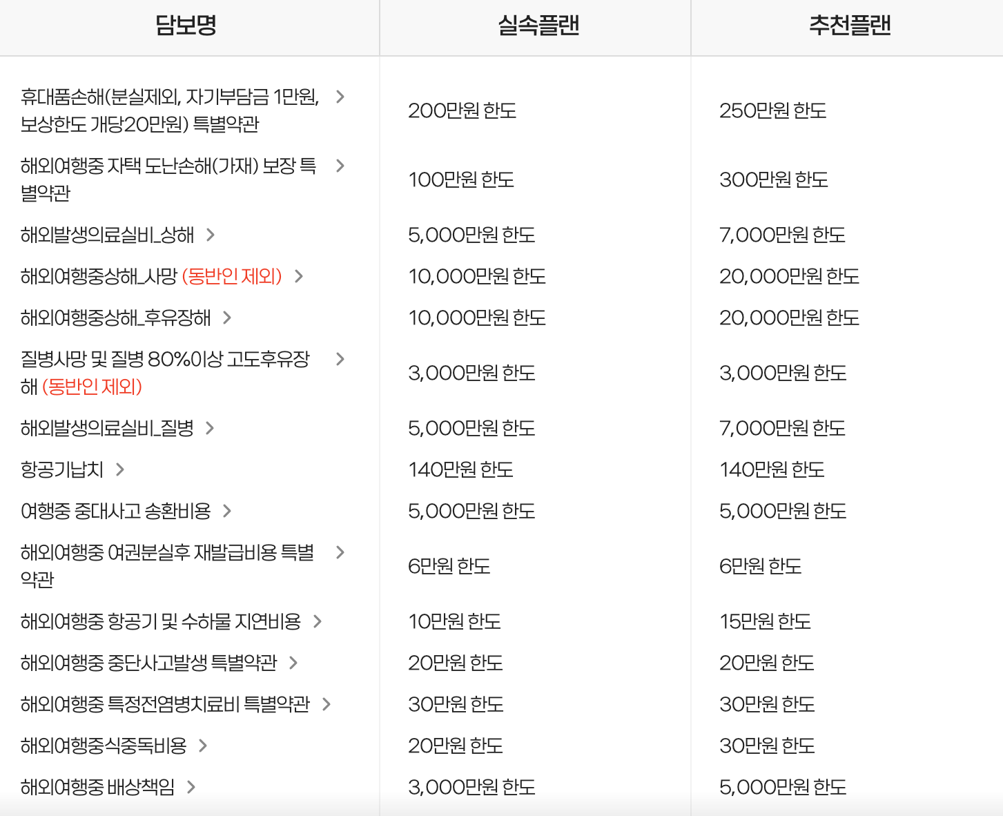메리츠화재 해외여행자보험 플랜별 보장금액