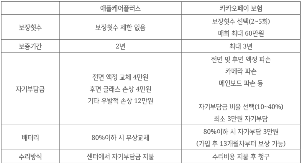 아이폰 애케플 vs 카카오페이 보험 비교