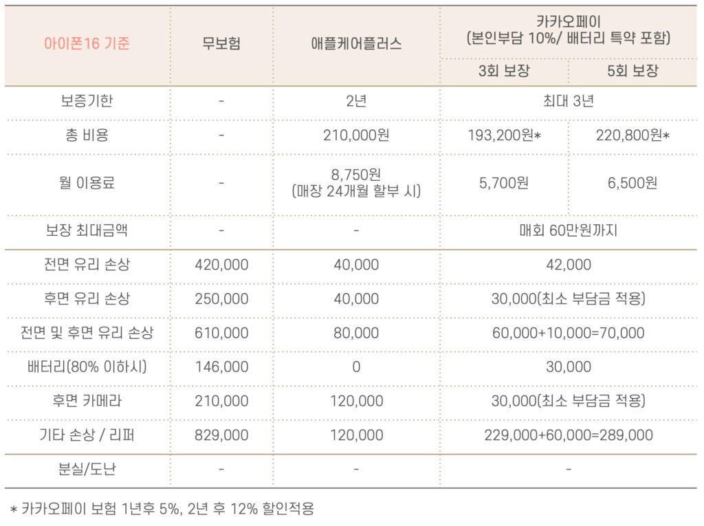 아이폰 애케플 vs 카카오페이 보험 비교