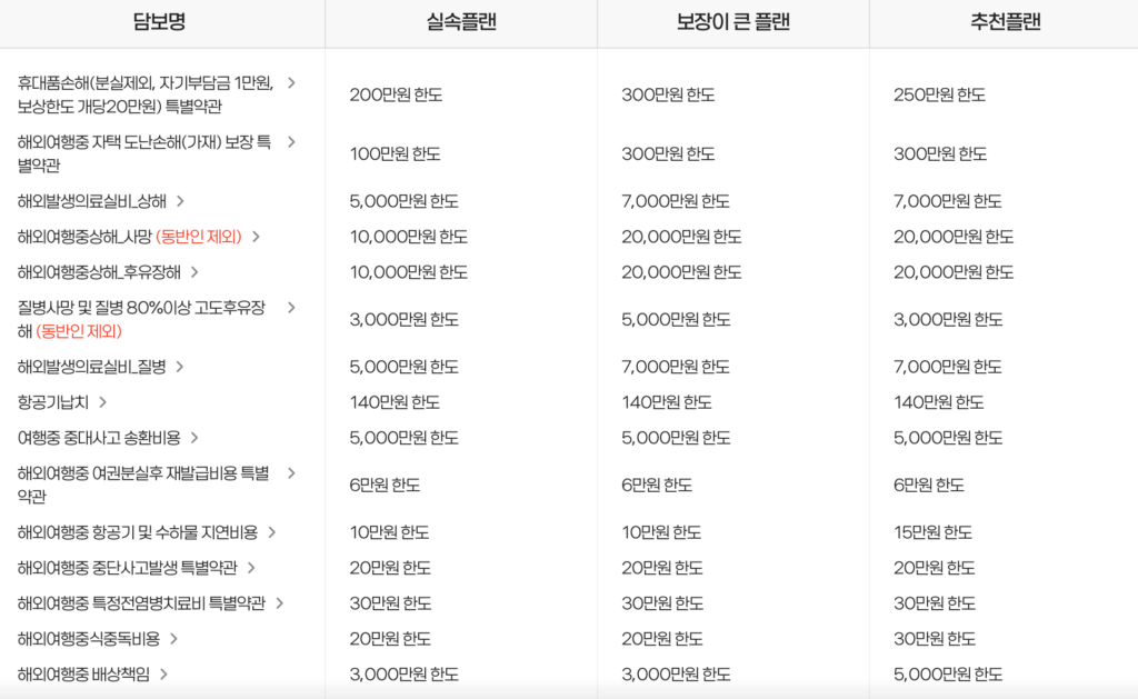 메리츠화재 해외여행자보험 플랜별 보장금액
