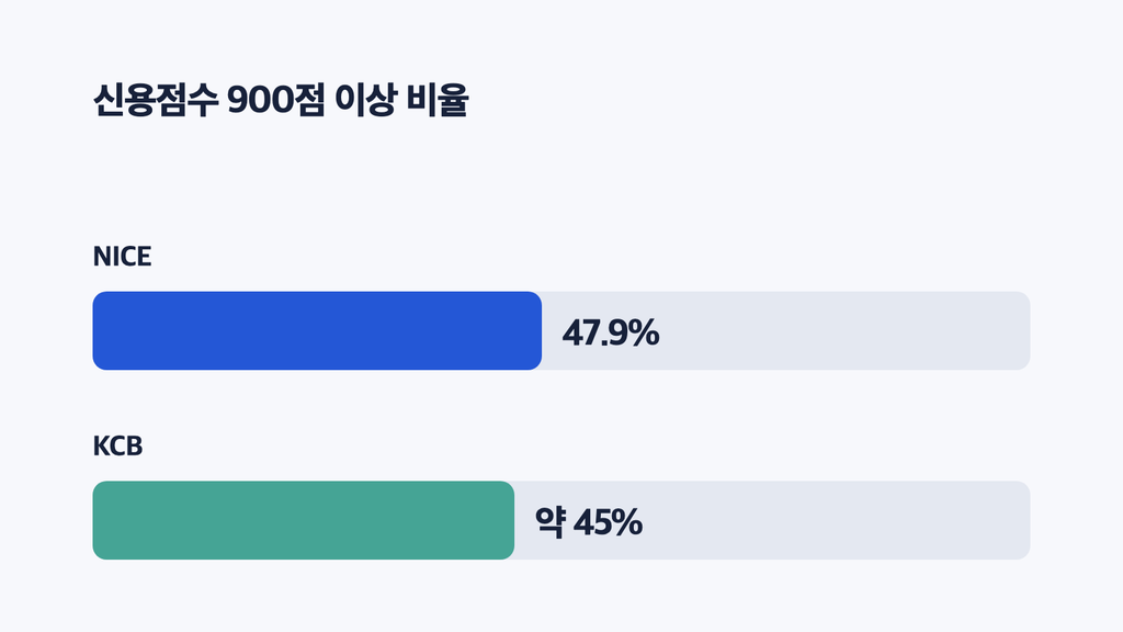 KCB, NICE 신용점수 900점 이상 각 평가사별 비율